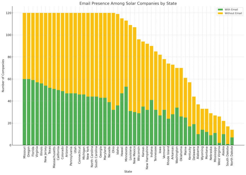 Email Presence Among Solar Companies by State