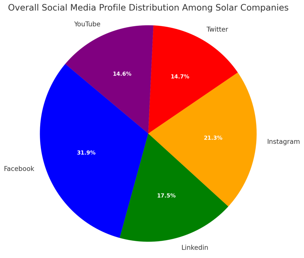Overall Social Media Profile Distribution Among Solar Companies