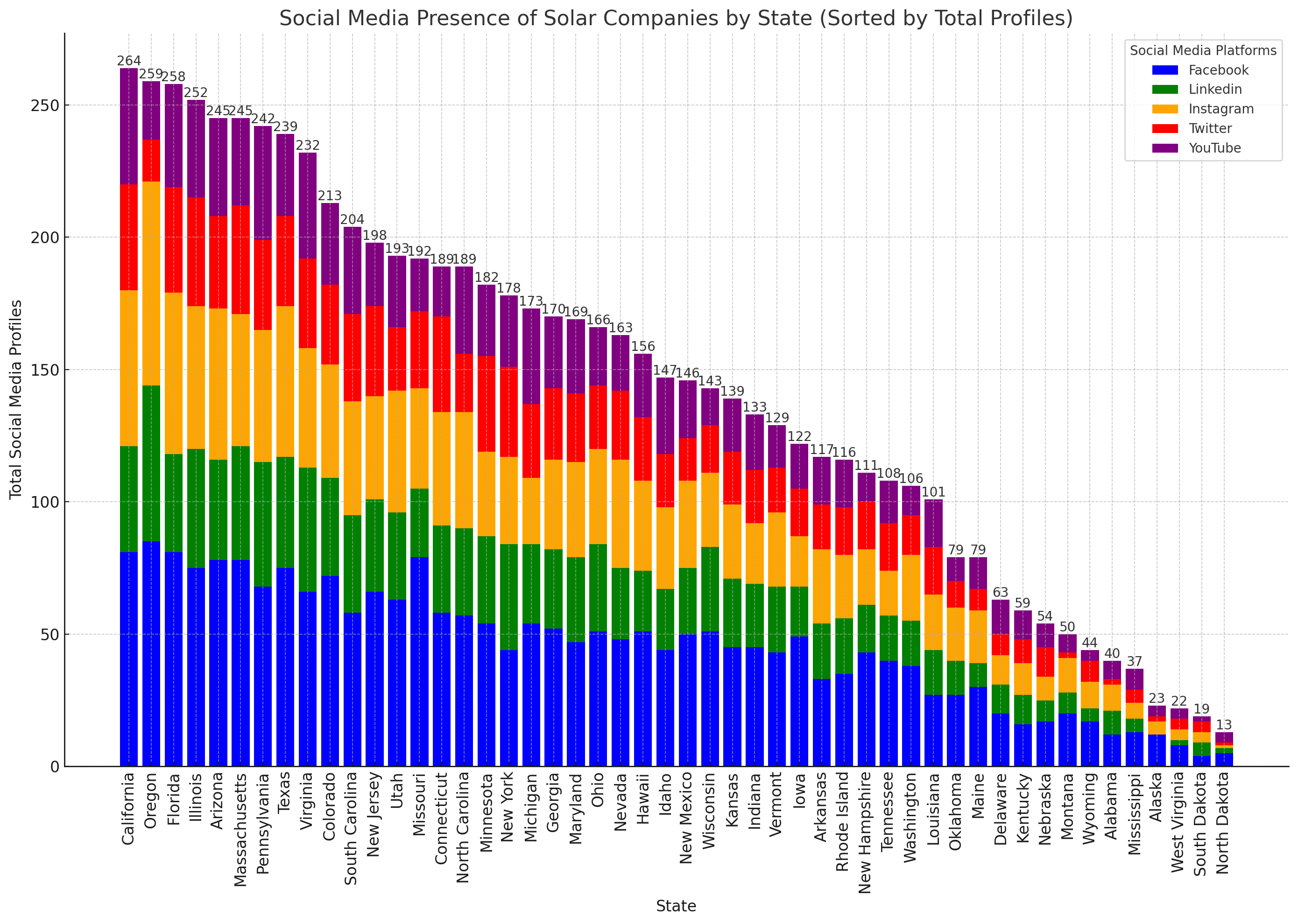 Social Media Presence of Solar Companies by State (Sorted by Total Profiles)