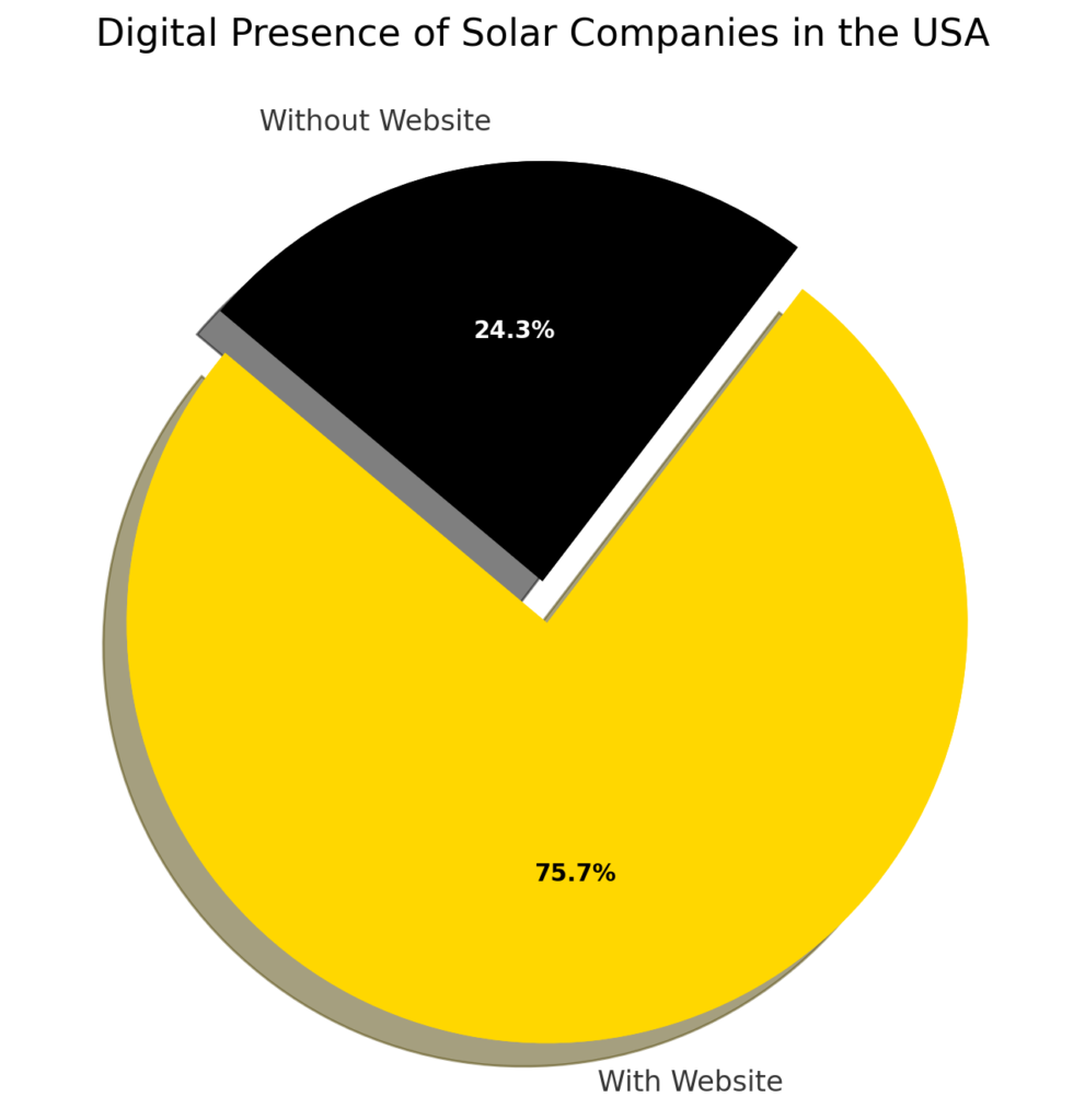 digital presence of solar companies in the USA. without website 24.3% and 75.7% with website.