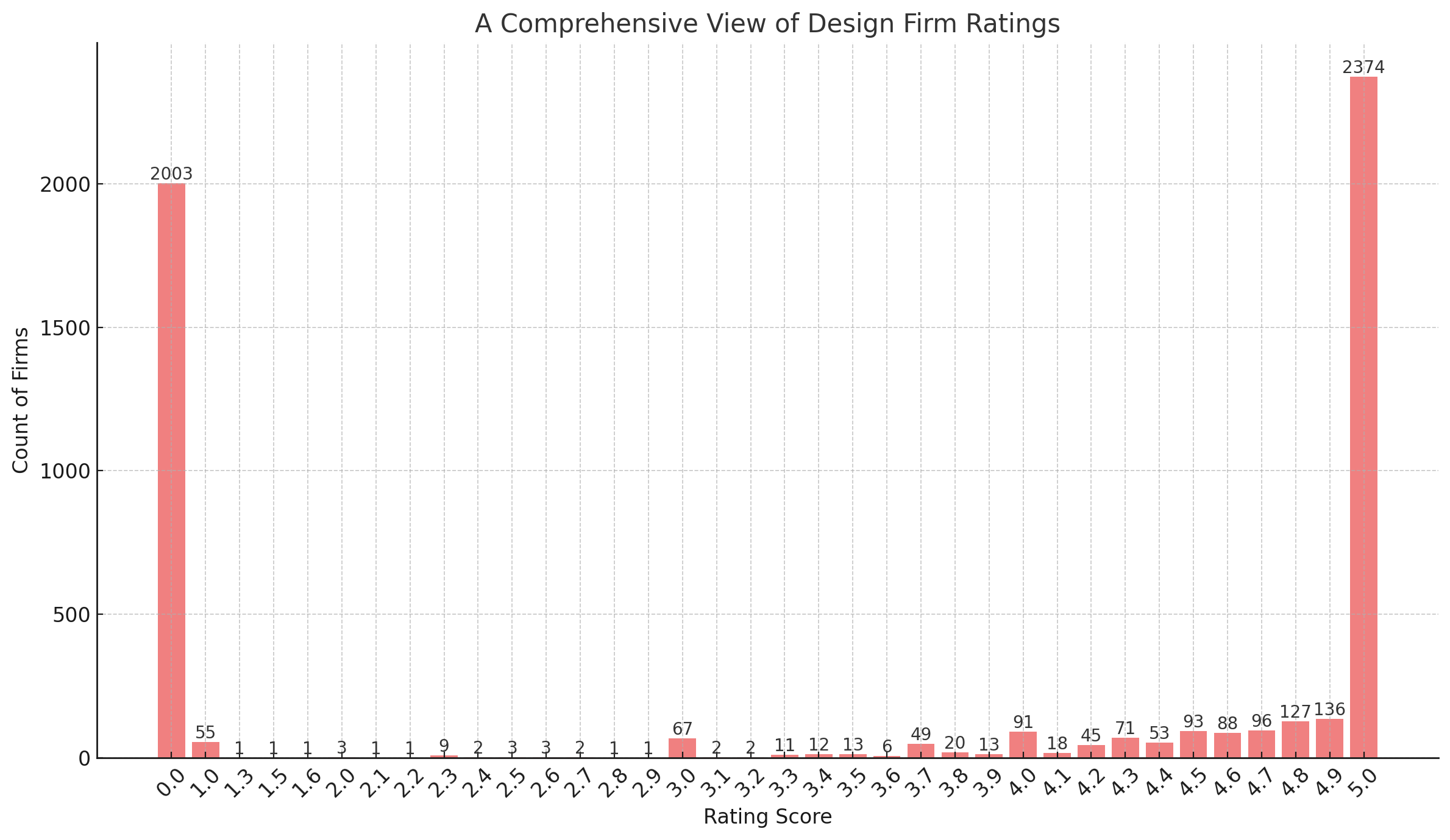 Bar chart displaying the comprehensive distribution of ratings for design firms, including those with no ratings. The majority of firms have ratings above 4 stars, highlighting overall high satisfaction, with a significant portion still unrated, indicating potential growth areas.