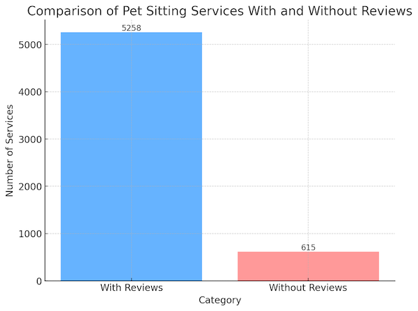 Bar chart comparing the quantity of pet sitting services with reviews significantly outnumbering those without, indicating a prevalent trend of customer feedback.
