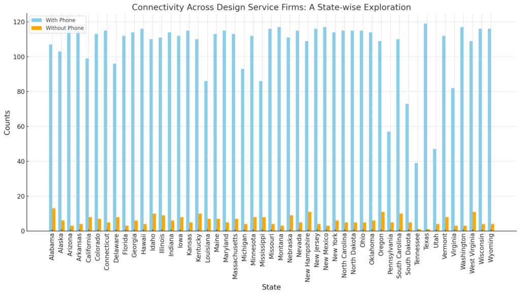 Bar chart showing the number of design service firms with and without phone numbers across various states. The data reveals a higher prevalence of firms with phone numbers, emphasizing the importance of direct communication channels in the design industry.