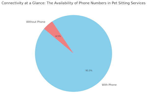 Pie chart showing 95.4% of pet sitting services have phone numbers, while 4.6% do not, highlighting widespread phone connectivity in the industry.