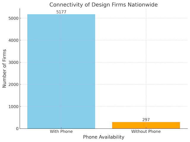 A simple bar chart comparing the total number of design service firms with phone numbers to those without across the nation. The chart highlights a significant majority of firms have listed phone numbers, underlining the industry's emphasis on accessibility and client engagement.