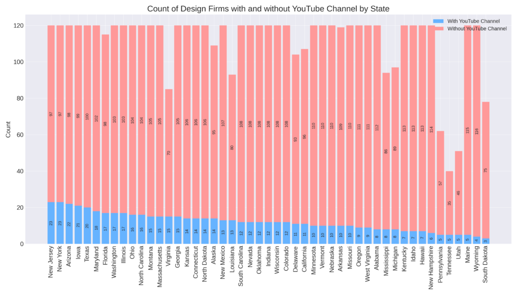 A stacked bar chart displaying the count of design firms with and without a YouTube channel by state, revealing a higher number of firms without YouTube channels in all states.