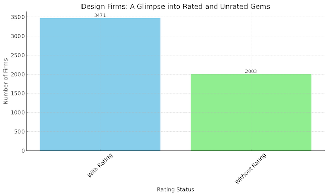 Bar chart comparing the number of design firms with ratings to those without. The chart shows a larger number of firms with ratings, suggesting active customer engagement and feedback collection by most firms.