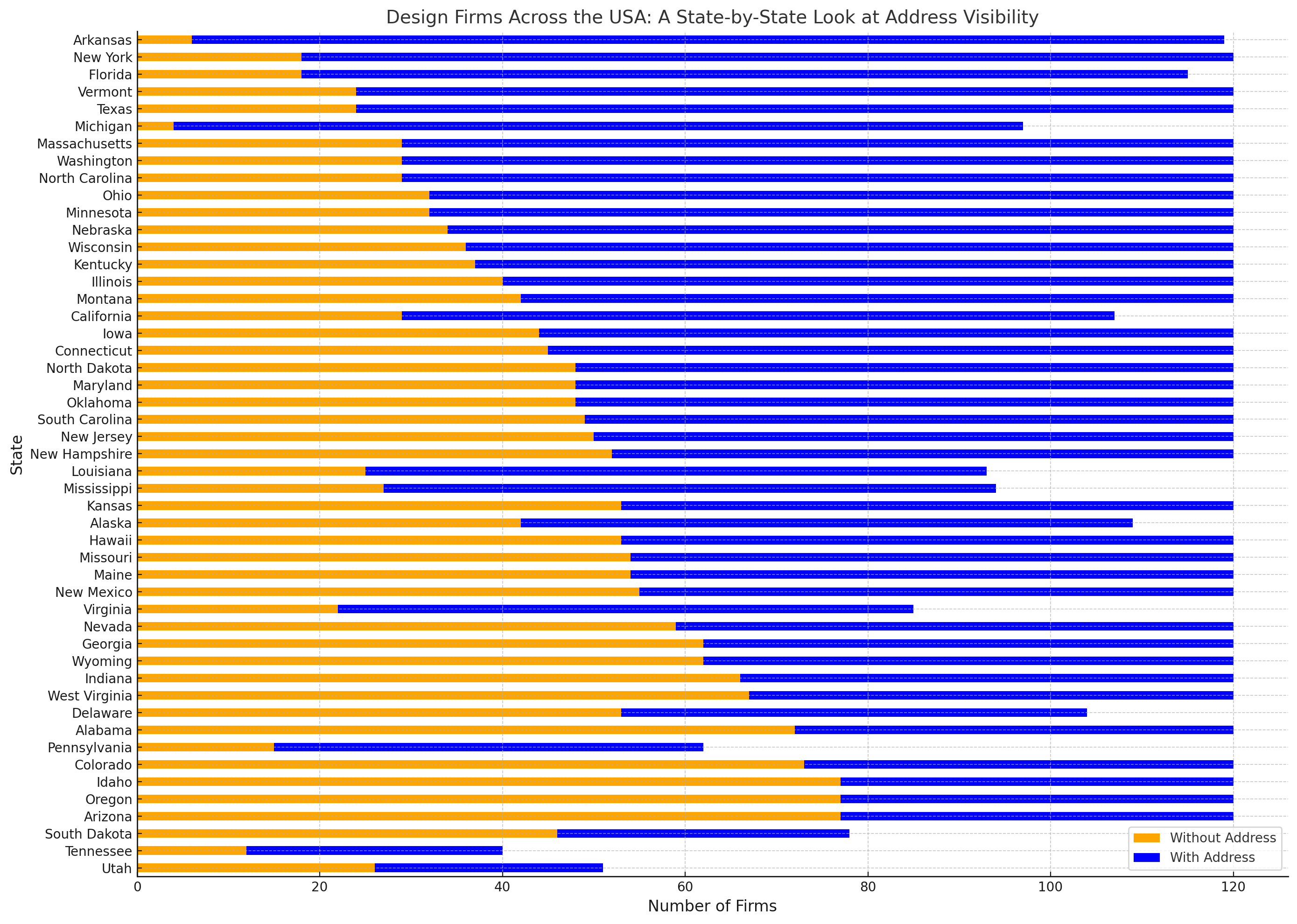 Stacked bar chart showing the number of design firms with and without addresses in each US state, sorted by the number of firms with addresses. States with the highest number of firms with addresses are listed towards the bottom, indicating a greater transparency in these regions.