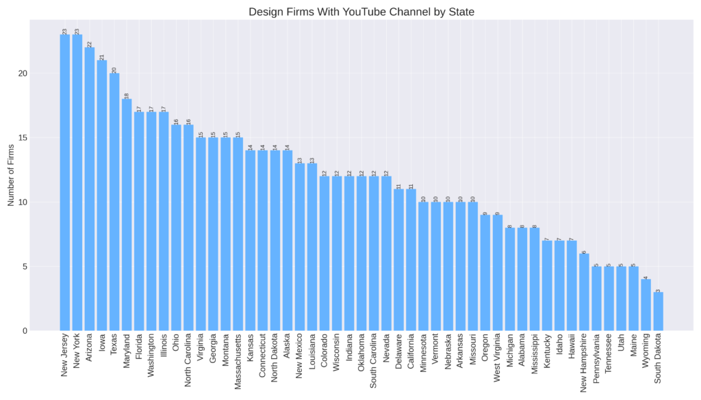 A bar chart showing the number of design firms with a YouTube channel across different states, with states sorted by the number of firms with channels.