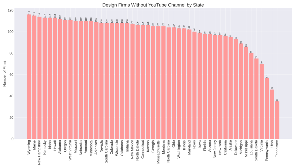A bar chart displaying the number of design firms without a YouTube channel by state, illustrating the widespread absence of YouTube channels among firms in various states.