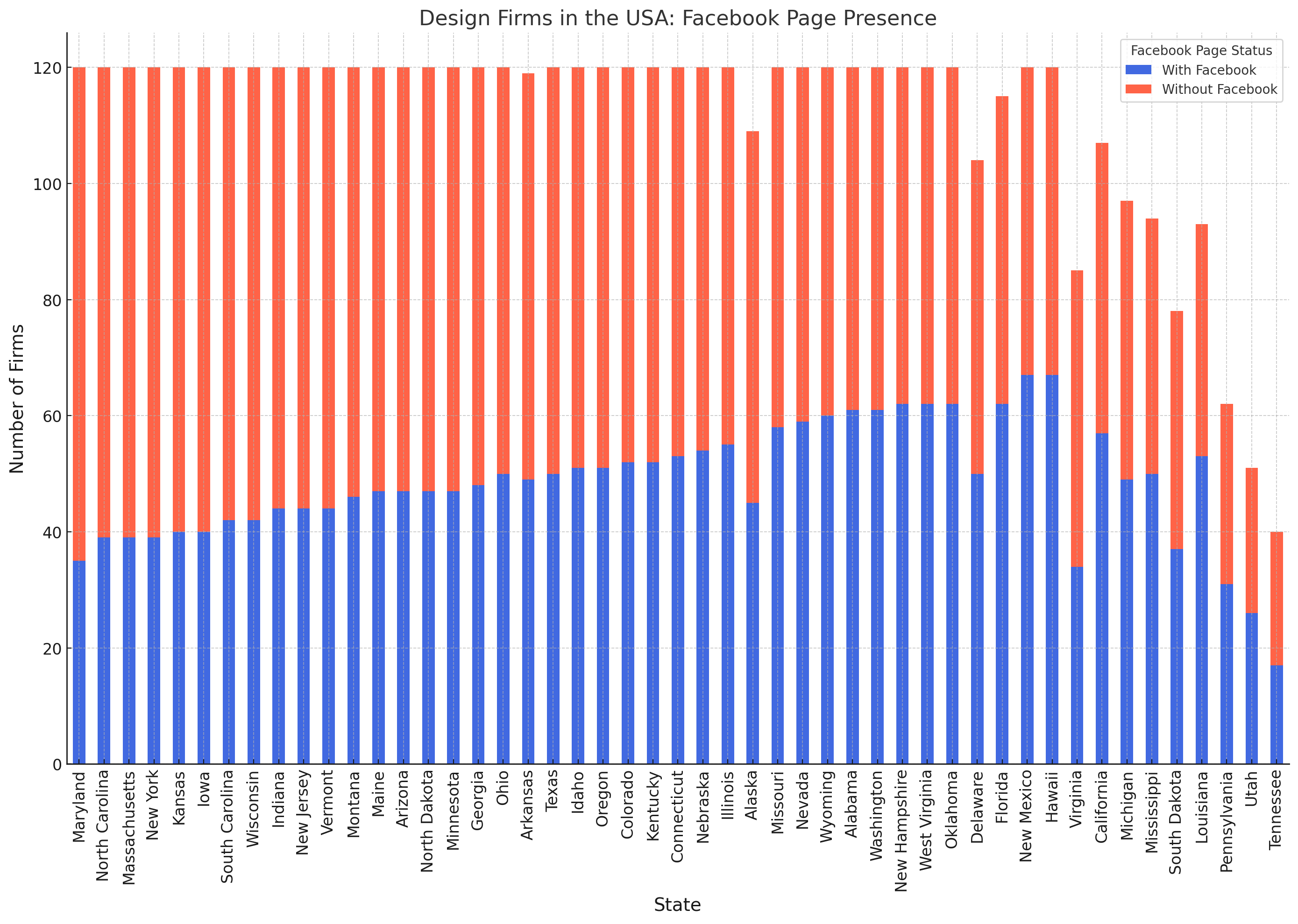 Stacked bar chart showing the number of design firms in the USA with and without Facebook pages, by state, based on an analysis of 5,474 companies. States with a higher number of firms actively using Facebook demonstrate the platform's relevance in business visibility and client engagement in the design industry.