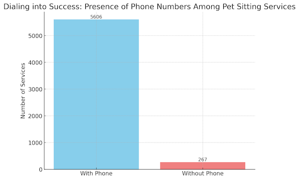 Bar chart comparing pet sitting services with phone numbers (5606) against those without (267), emphasizing the dominance of phone-enabled services.