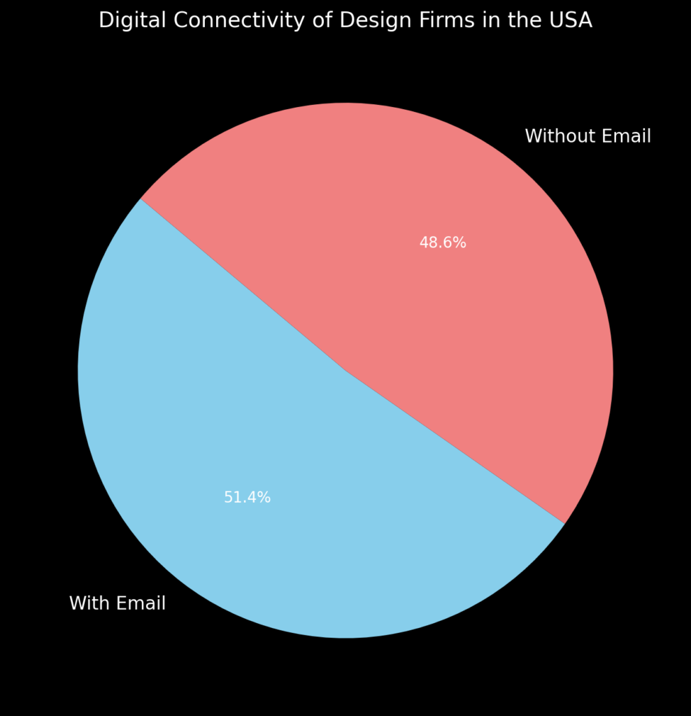 A pie chart showing the percentage of design firms in the USA with and without email addresses. Approximately two-thirds of the firms have an email address, indicating a significant digital presence, while the remaining third do not, highlighting a gap in digital connectivity.