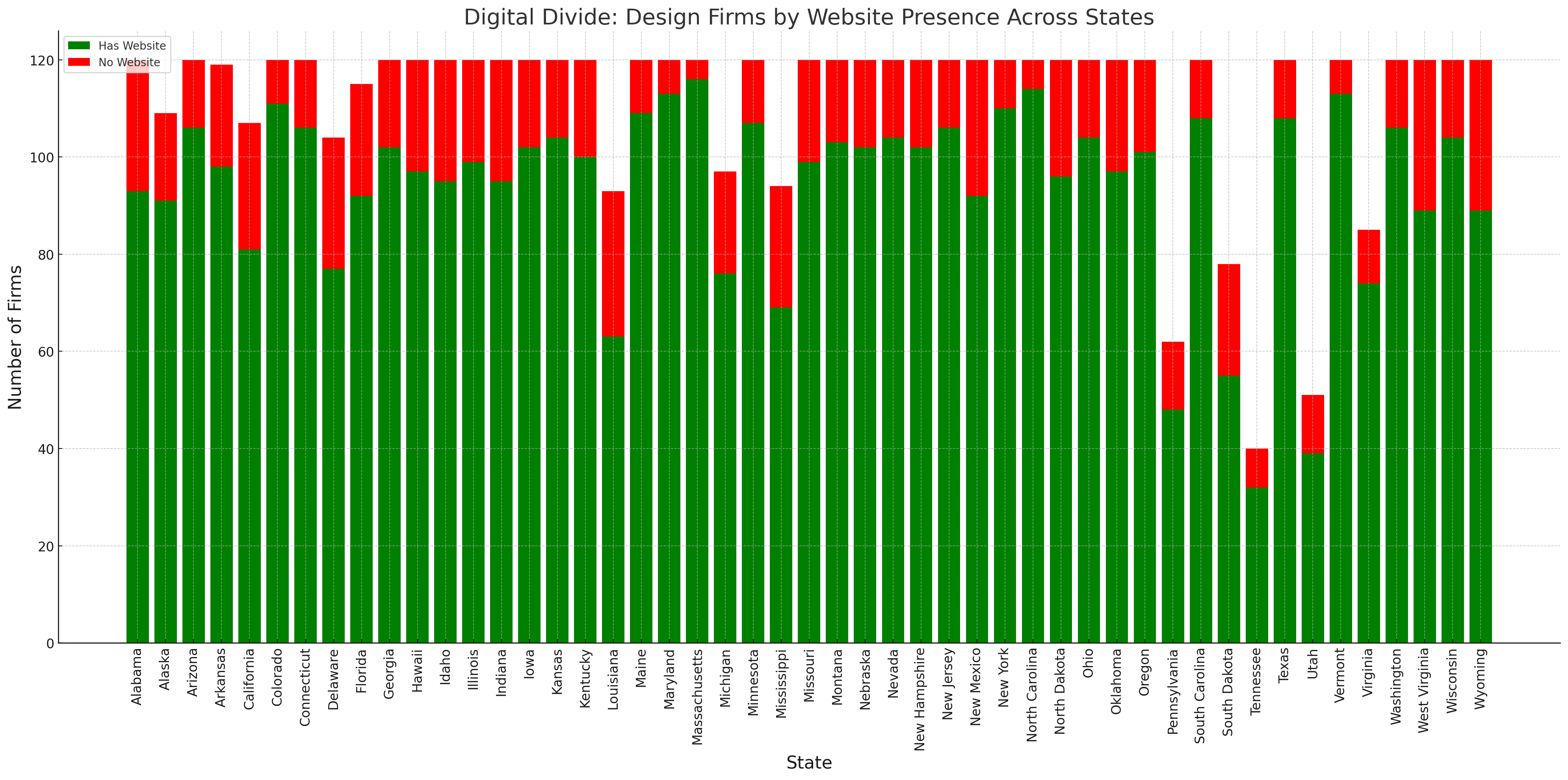 Stacked bar chart showing the number of design firms with and without a website across various states. The chart illustrates a significant variation in digital adoption, with most states having a higher proportion of firms with websites. States like California and Texas show a notable presence of firms embracing digital platforms, highlighting the digital divide in the design industry across the USA.