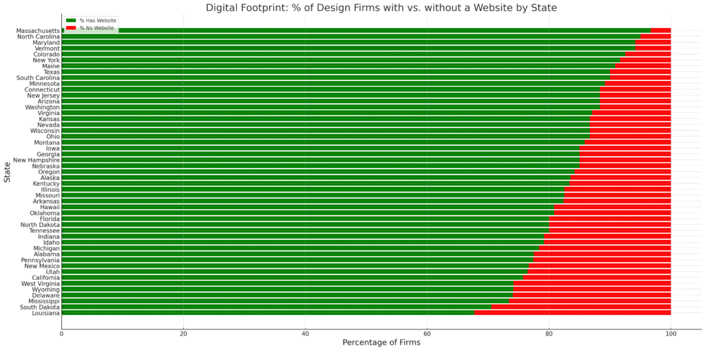 Horizontal stacked bar chart displaying the percentage of design firms with and without a website by state, sorted by the percentage with websites. The visualization reveals that some states have a remarkably high percentage of design firms with websites, indicating a strong digital footprint in the real estate sector. This suggests targeted opportunities for web-based marketing and outreach in those regions.