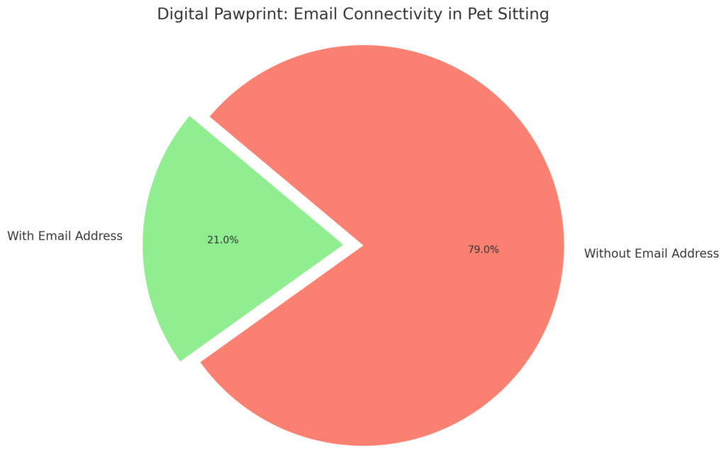 Digital Pawprint- Email Connectivity in Pet Sitting