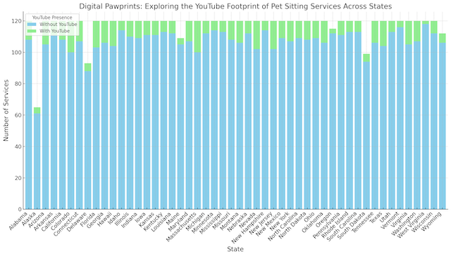 Vertical bar chart comparing pet sitting services with and without YouTube channels across various states, illustrating the digital engagement levels in the pet sitting industry.