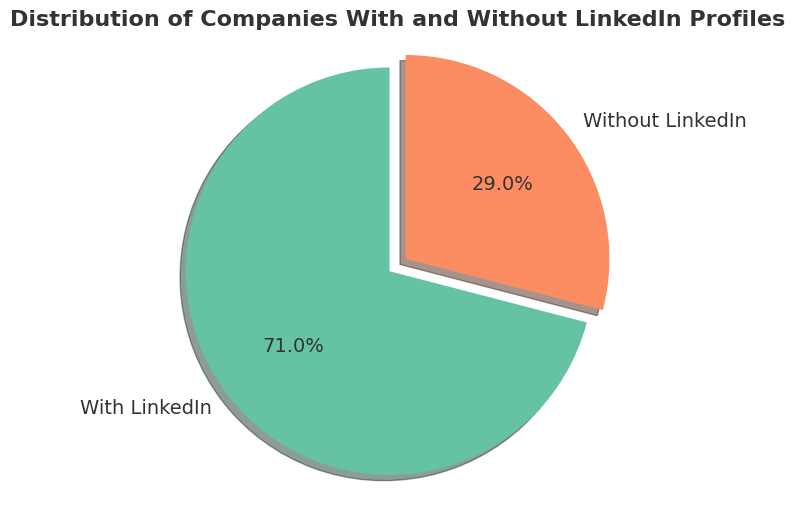 Pie chart illustrating the percentage of food service companies with and without LinkedIn profiles, based on an analysis of over 2875 companies.