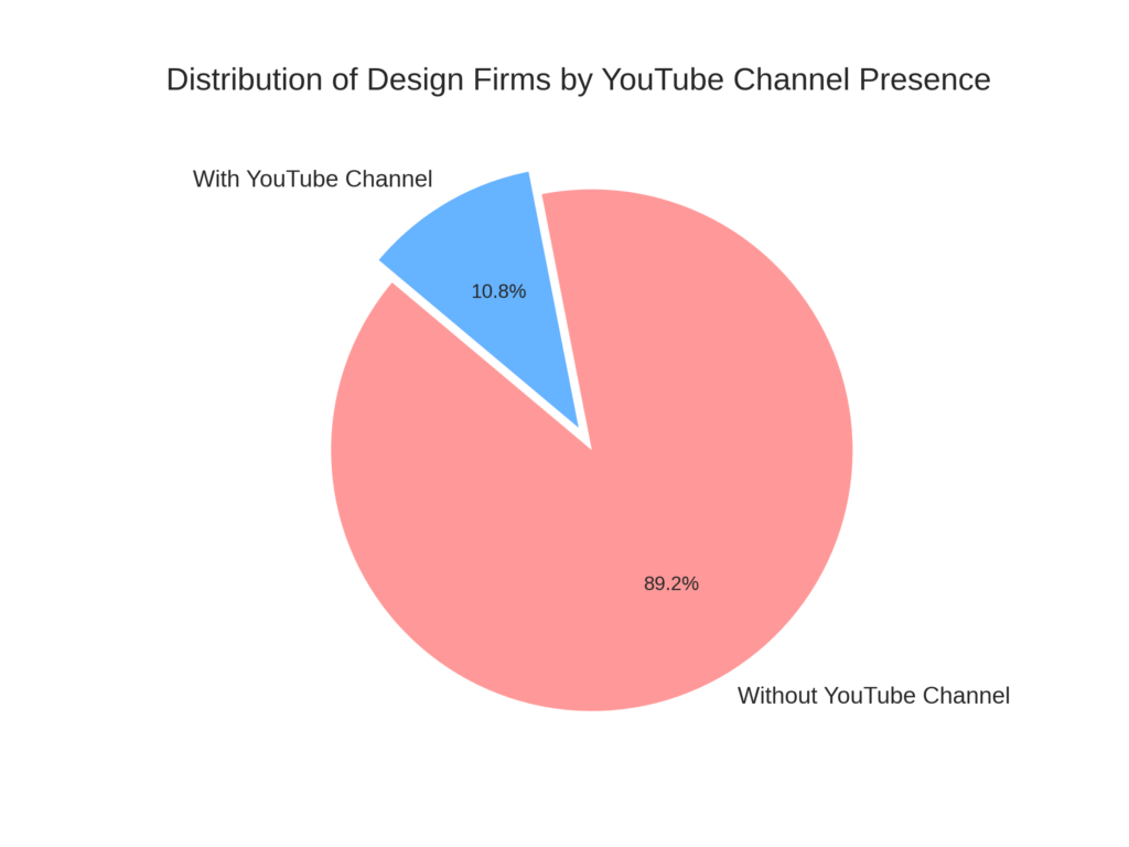 A pie chart displaying the majority of design firms do not have a YouTube channel, with a small portion that do.