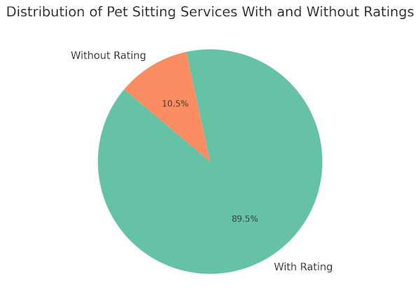 Distribution of Pet Sitting Services With and Without Ratings: A pie chart showing the proportion of pet sitting services with and without customer ratings. Insight: Approximately 89.5% of services have ratings, highlighting active customer feedback engagement.