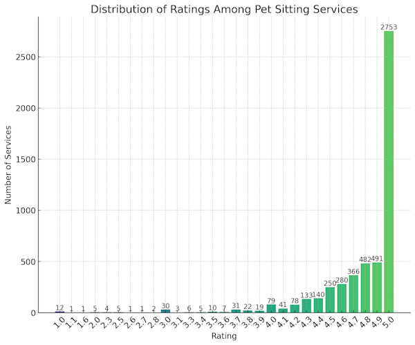 Distribution of Ratings Among Pet Sitting Services: A pie chart illustrating the spread of rating values from 1 to 5 stars among rated pet sitting services. Insight: The majority of ratings are 5 stars, suggesting high customer satisfaction overall.