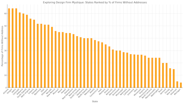 Bar chart ranking US states by the percentage of design firms without addresses, with the highest percentages at the top. This highlights areas where design firms are more likely to operate anonymously or without a physical storefront.