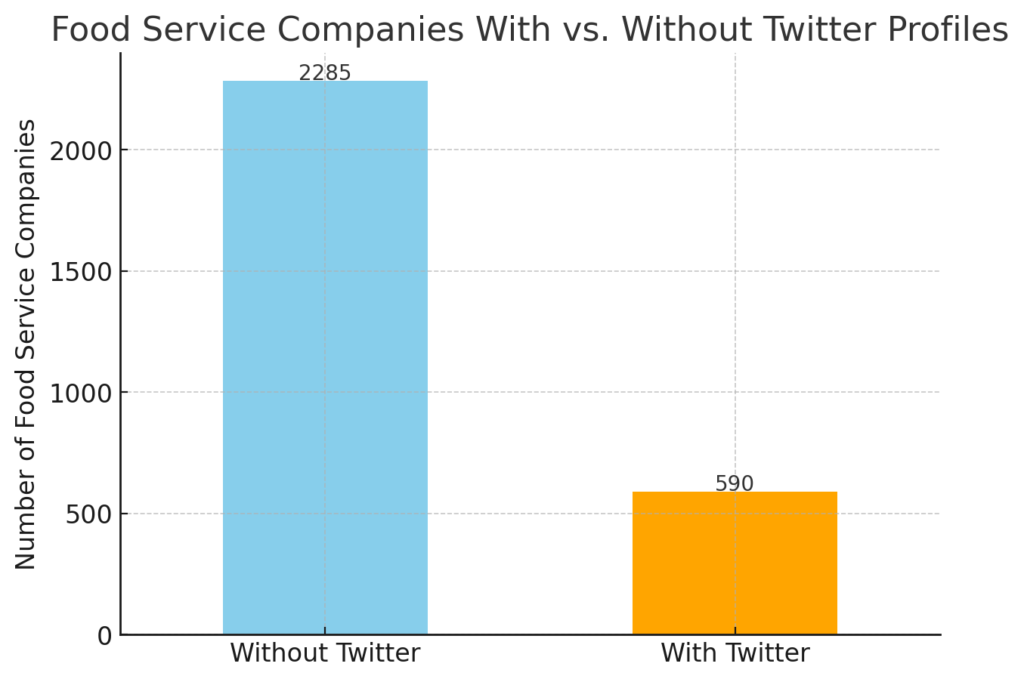 Bar chart comparing the number of food service companies with and without Twitter profiles, with numerical annotations indicating exact counts atop each bar.