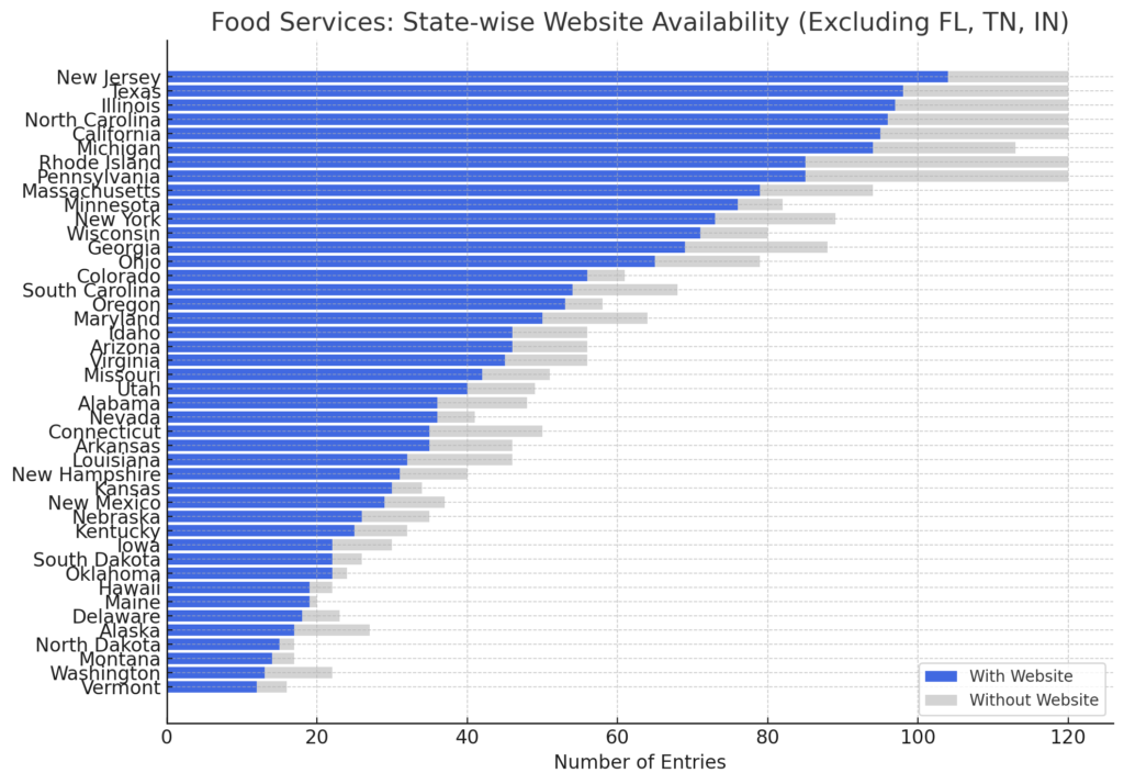 Food Services- State-wise Website Availability (Excluding FL, TN, IN)