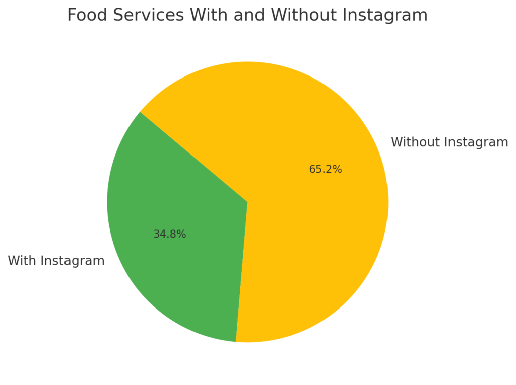 Pie chart depicting the proportion of food services with and without Instagram profiles among 2,875 analyzed companies. Approximately 35% (1,000 companies) have Instagram profiles, represented by a green segment, while about 65% (1,875 companies) do not, shown by a yellow segment. This visualization highlights the significant opportunity for increased Instagram engagement within the food service industry.