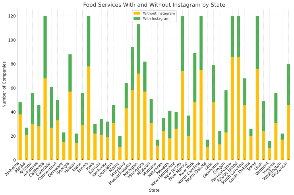Vertical stacked bar chart illustrating food services with and without Instagram profiles by state, excluding Florida, Indiana, and Tennessee. The chart shows a varied distribution across states, indicating diverse adoption rates of Instagram in the food service industry.