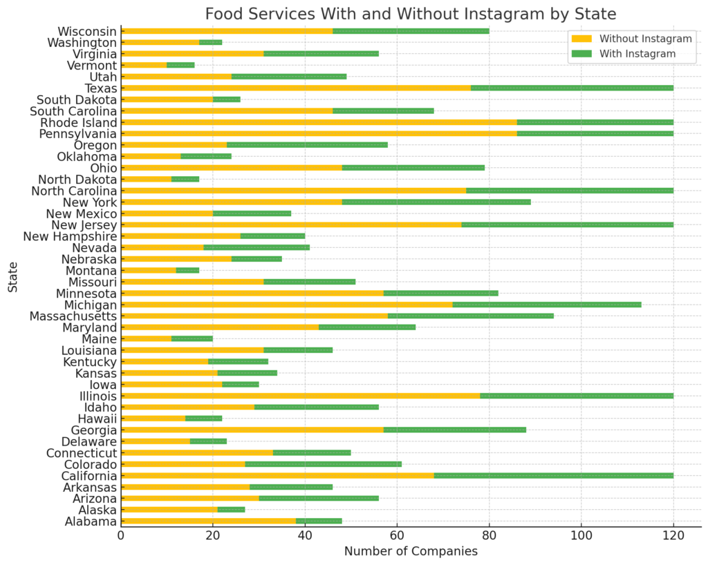 Horizontal stacked bar chart of states showing food services with (green) and without (yellow) Instagram profiles, after excluding Florida, Indiana, and Tennessee. The chart reveals regional differences in Instagram adoption among 2,875 analyzed food services, with a noticeable trend of untapped potential in several states for leveraging Instagram for business growth.