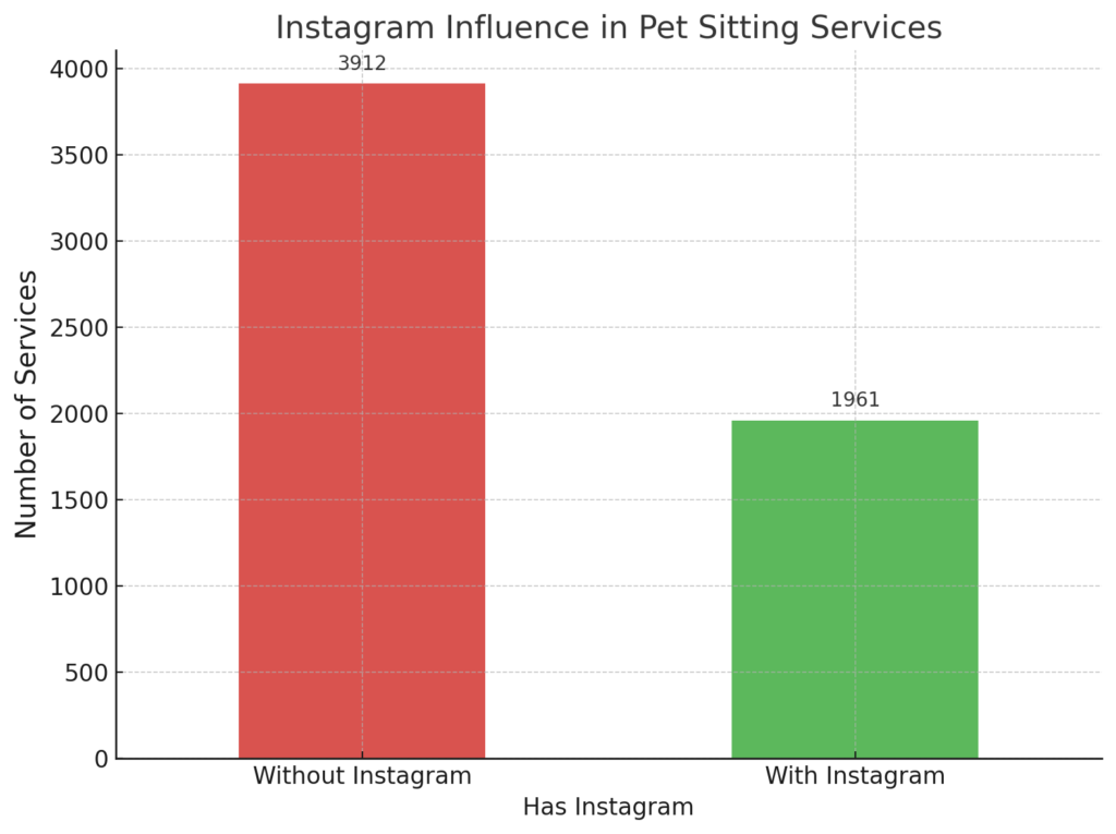 Bar chart showing the number of pet sitting services with and without Instagram profiles. Two bars indicate a significant number of services do not use Instagram compared to those that do.