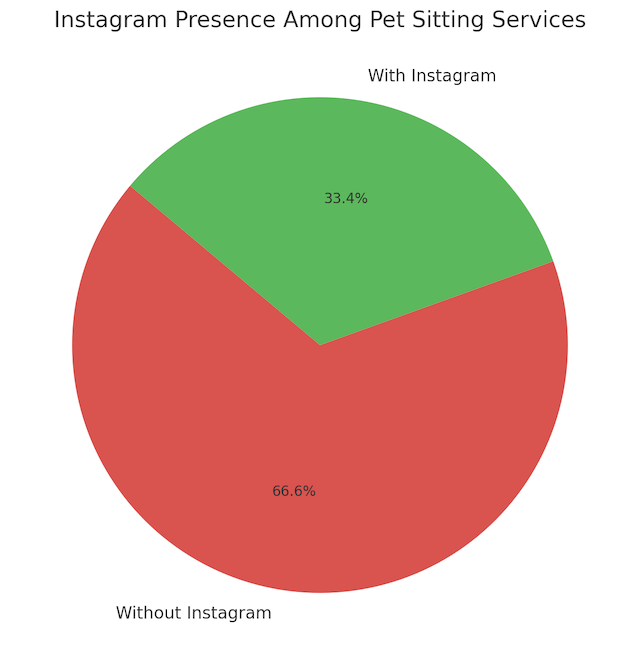 Pie chart displaying the percentage split of pet sitting services with and without Instagram profiles. A larger section shows services without Instagram, highlighting the platform's underutilization.