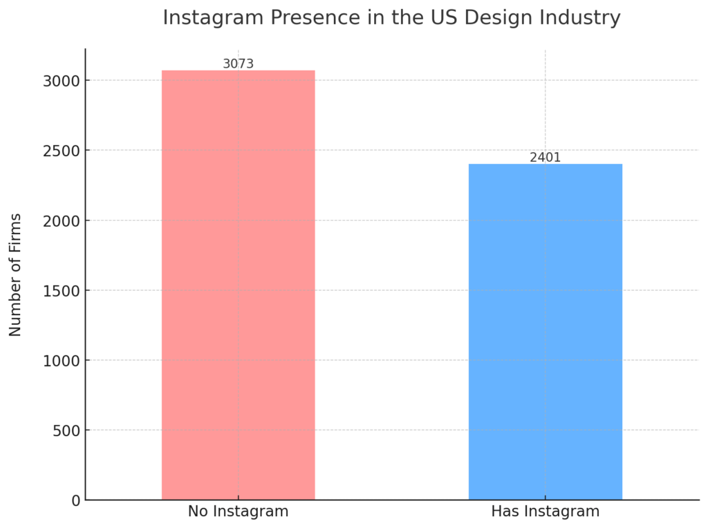 Bar chart comparing the number of design firms with and without Instagram profiles. The chart highlights a significant number of firms leveraging Instagram for business, illustrating the platform's importance in the design industry's digital strategy.