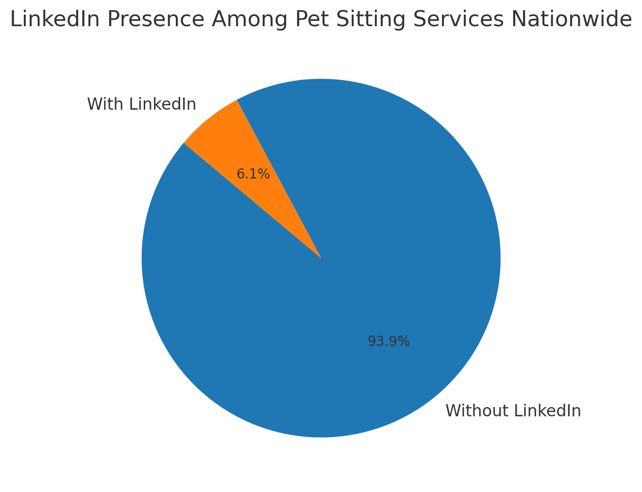 A pie chart showing the proportion of pet sitting services nationwide with and without a LinkedIn profile, highlighting a larger segment without LinkedIn.