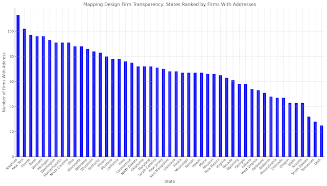 Bar chart ranking US states by the number of design firms with addresses, showing states with a higher number of transparent design firms at the top. It illustrates regions where design services are more likely to have a physical presence.