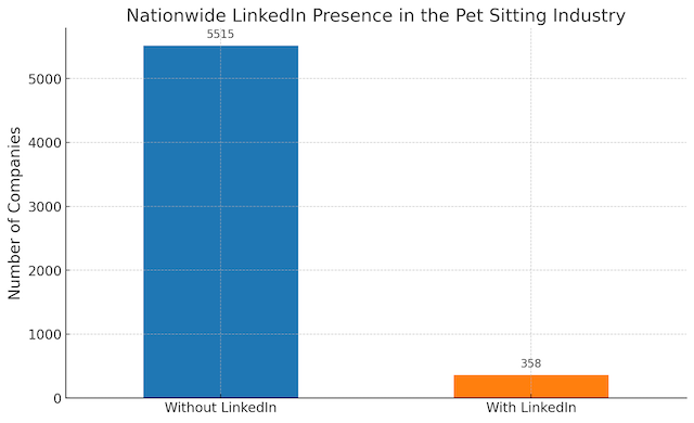 A bar chart comparing the total number of pet sitting services with and without LinkedIn profiles across the United States, with numerical annotations indicating the exact count atop each bar.