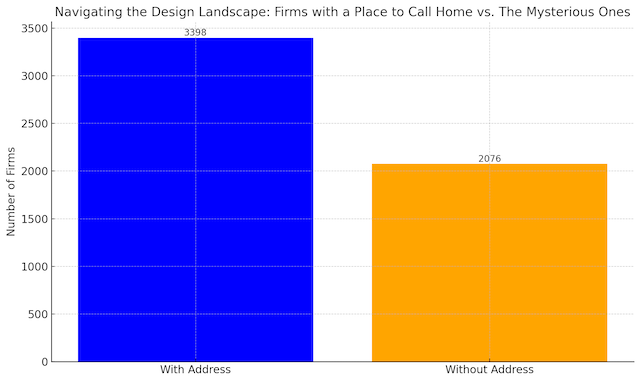 Bar chart comparing the total number of design firms with addresses to those without. The chart shows a significant presence of firms with addresses, indicating a preference for transparency within the design industry.