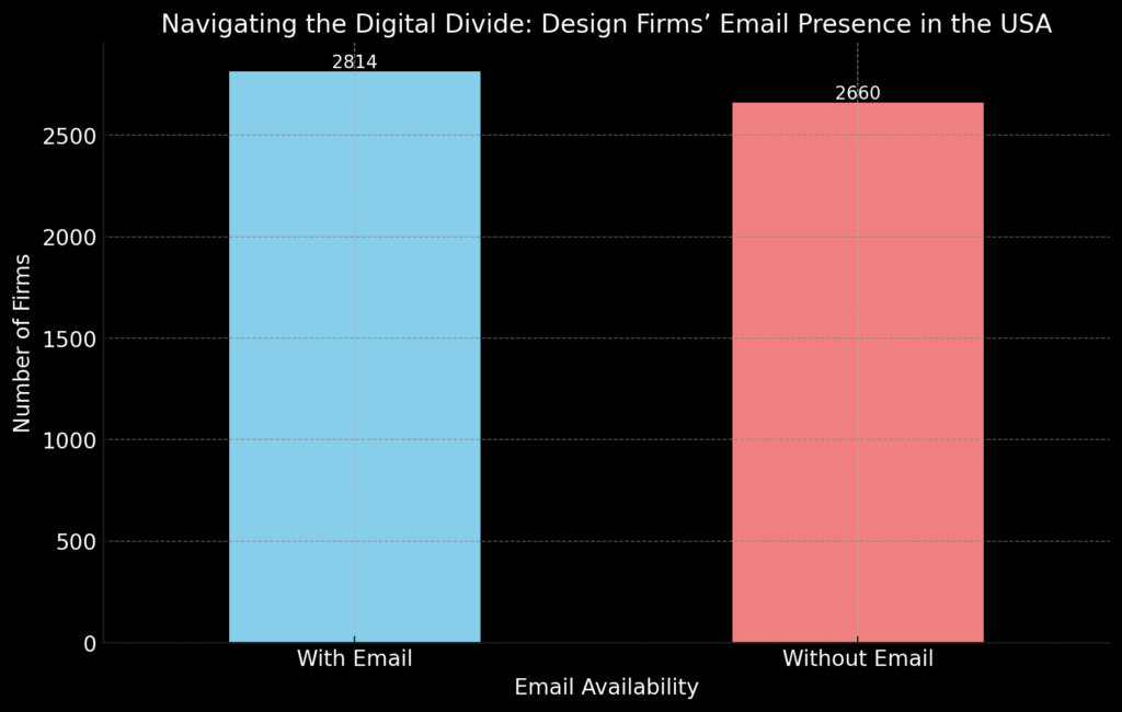 A bar chart comparing the number of design firms in the USA with and without email addresses. The firms with email significantly outnumber those without, showcasing the importance of digital communication in the design industry.