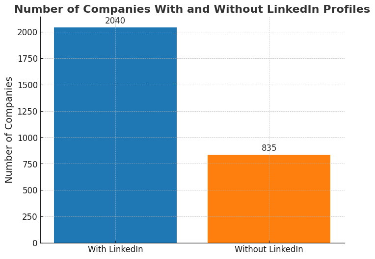 Bar chart comparing the absolute number of food service companies with LinkedIn profiles to those without, highlighting the prevalence of LinkedIn usage in the industry.