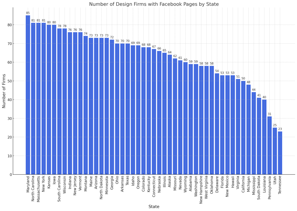 Bar chart detailing the number of design firms with Facebook pages in each state, sorted by the number of firms, from a dataset of 5,474 companies. This visualization emphasizes the states with the highest engagement on Facebook, showcasing potential regions for increased marketing efforts or competitive analysis for design firms.