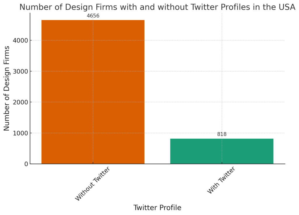 Bar chart showing the number of design firms in the USA, with a majority not having Twitter profiles. The chart displays two bars: one for firms without Twitter profiles, significantly higher, and a smaller bar for those with profiles, indicating a lesser adoption of Twitter among design firms.