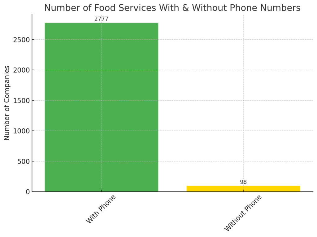 Number of Food Services With & Without Phone Numbers