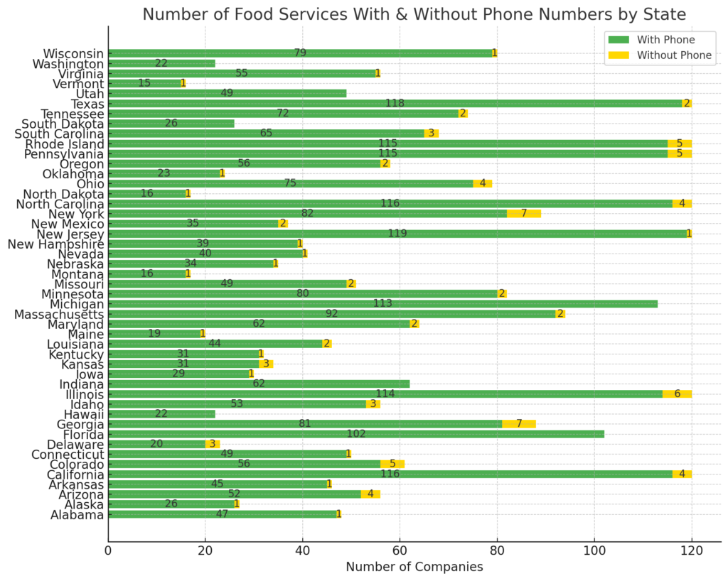 Number of Food Services With & Without Phone Numbers by State