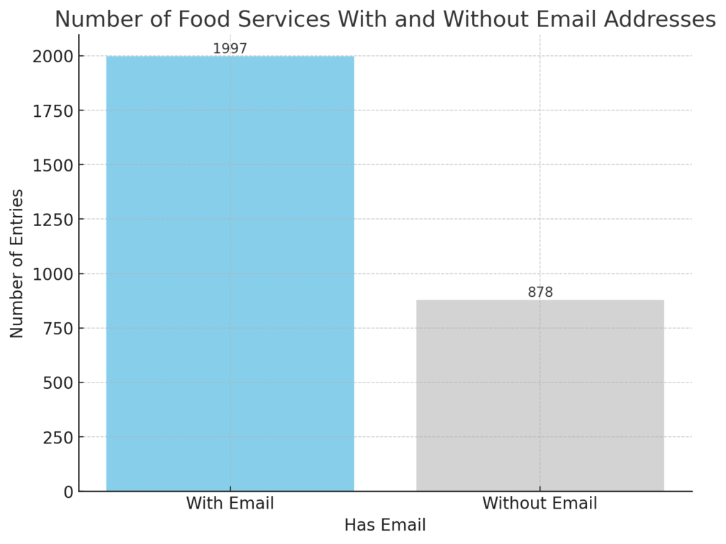 Bar chart with two bars showing the numerical distribution of food service companies from the dataset: 1,725 companies with email addresses and 1,150 without, showcasing the prevalence of email usage in the industry