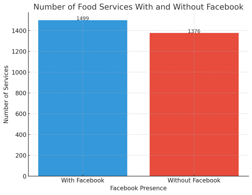 Bar chart comparing the number of food services with and without Facebook pages. There are two bars: the first bar, representing services with Facebook, is colored in blue and is taller, indicating a higher number of services with Facebook pages. The second bar, for services without Facebook, is colored in red and is shorter. The exact number of services is displayed above each bar, showing the count for services with and without Facebook pages.