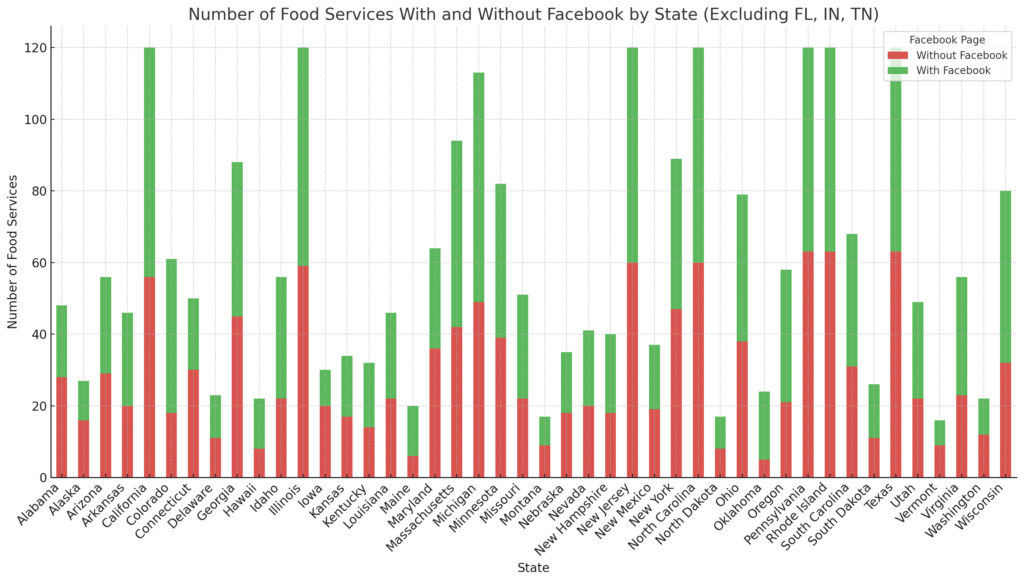 Horizontal bar chart excluding Florida, Indiana, and Tennessee, emphasizing the comparative analysis of food services' Facebook presence across different states. This horizontal orientation allows for a clear visual representation of states like Massachusetts and Nevada, which demonstrate a significant adoption of Facebook for business engagement, contrasted against states with lower social media presence. The chart underlines the impact of geographical location on digital marketing strategies within the food service industry.