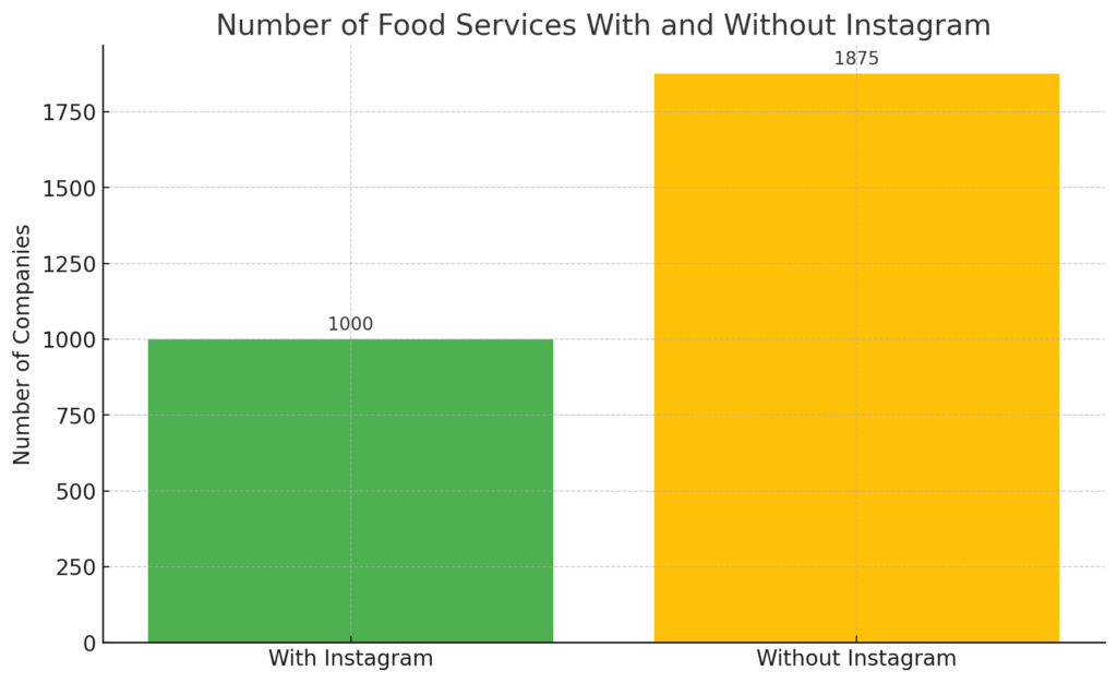 Bar chart comparing food services with and without Instagram profiles among 2,875 analyzed companies. It shows 1,000 companies (35%) with Instagram (green bar) and 1,875 companies (65%) without (yellow bar), highlighting the untapped potential for growth through Instagram.