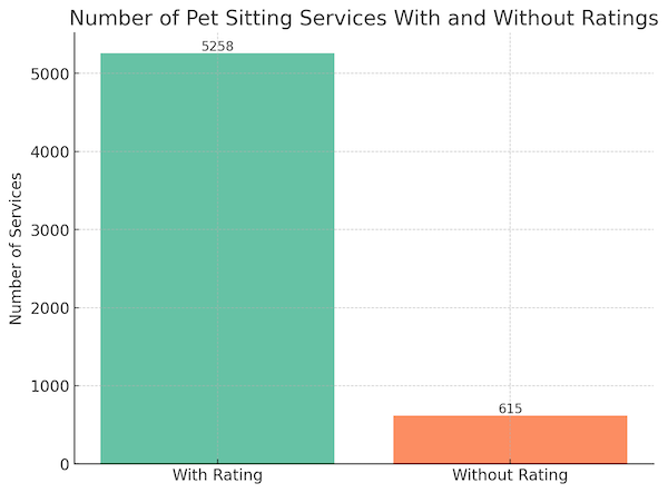 Number of Pet Sitting Services With and Without Ratings: A vertical bar chart comparing the total number of pet sitting services with ratings against those without. Insight: With 5258 services having ratings and 615 without, the data reflects a strong culture of feedback among pet sitting service users.