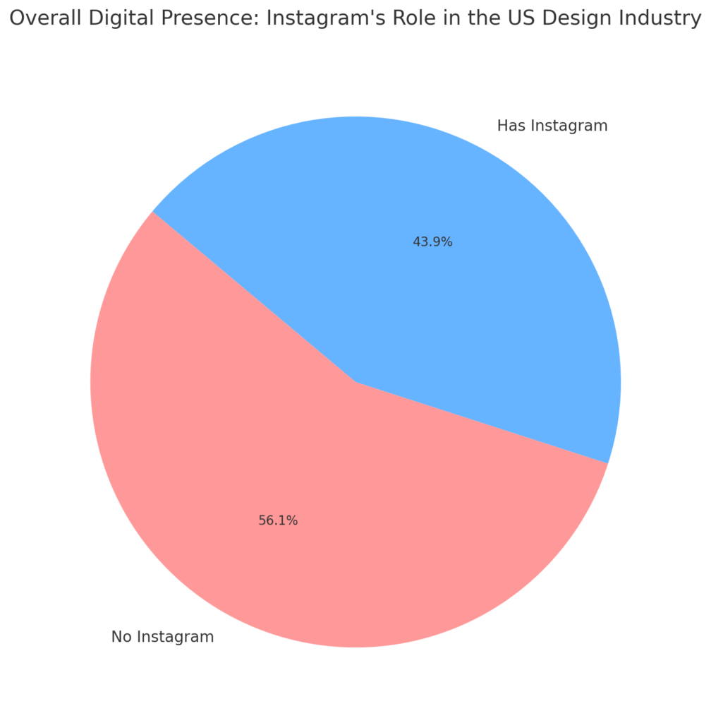 Pie chart illustrating the proportion of design firms in the USA with and without Instagram profiles. A substantial segment of the industry uses Instagram, showcasing the platform's critical role in enhancing digital visibility and engagement.